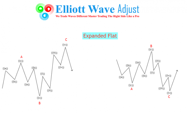 Introduction of Elliott Wave Theory - Principles, Types, and Examples