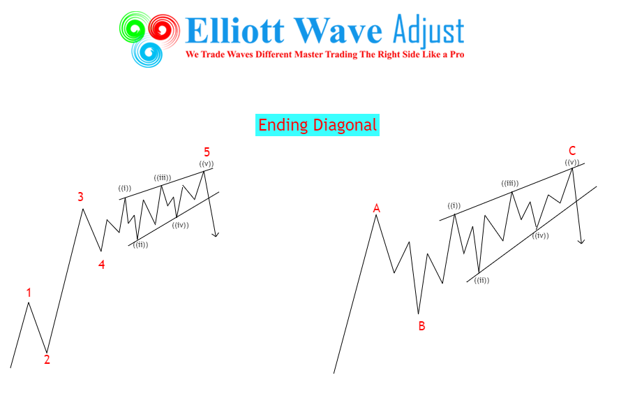 Introduction of Elliott Wave Theory - Principles, Types, and Examples