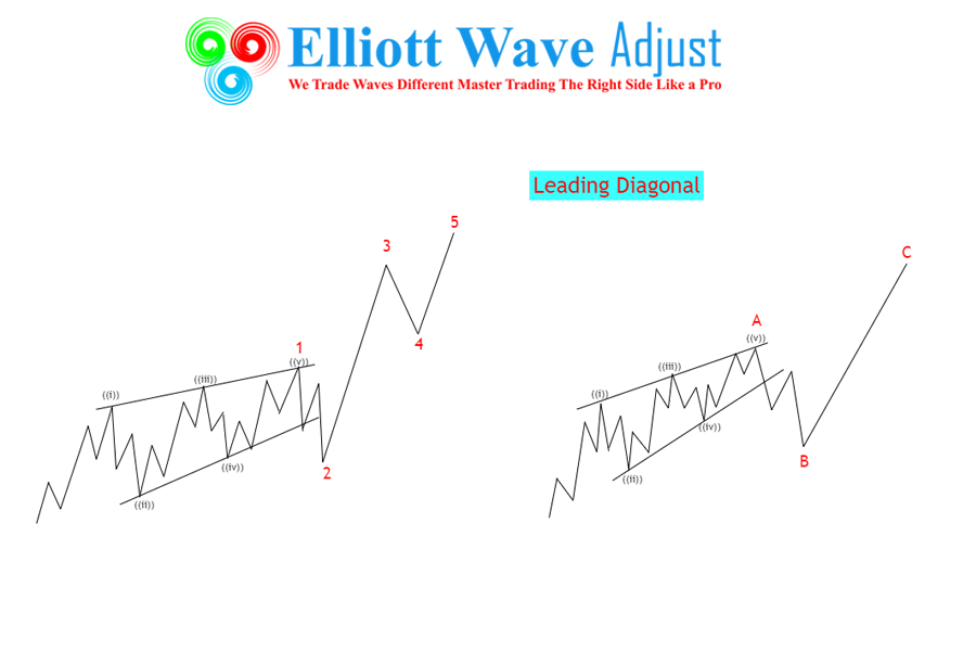 Introduction of Elliott Wave Theory - Principles, Types, and Examples