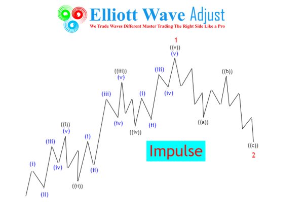 Elliott Wave Theory - Rules, Guidelines and Basic Structures