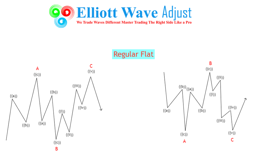 Introduction of Elliott Wave Theory - Principles, Types, and Examples