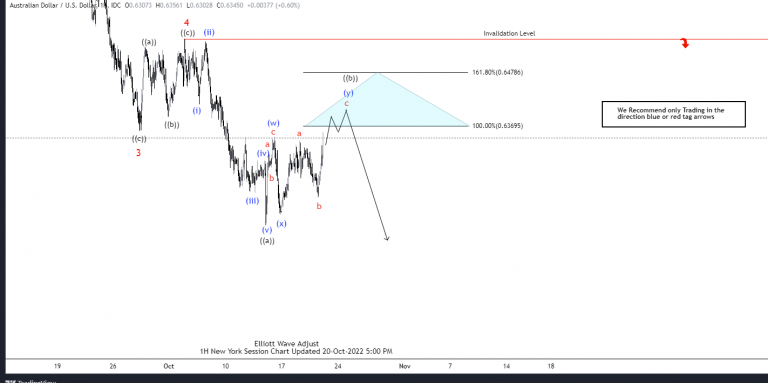 Elliott Wave View: AUDUSD any Rally it can Fail for More Downside