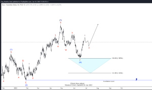 Elliott Wave View: EURAUD Found Buyers After Completed Double Three Pattern