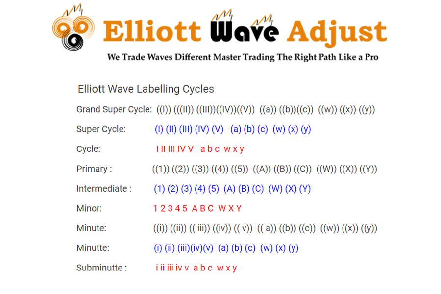 Elliott wave degree cycles