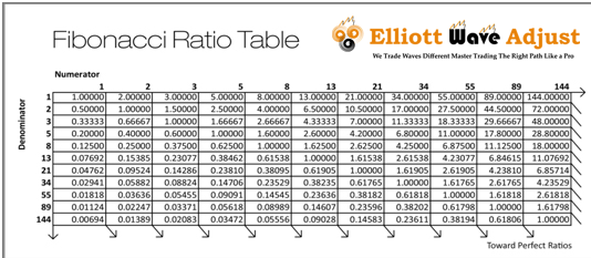 Fibonacci ratio table