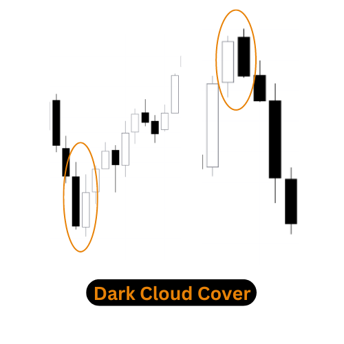 Candlestick Patterns