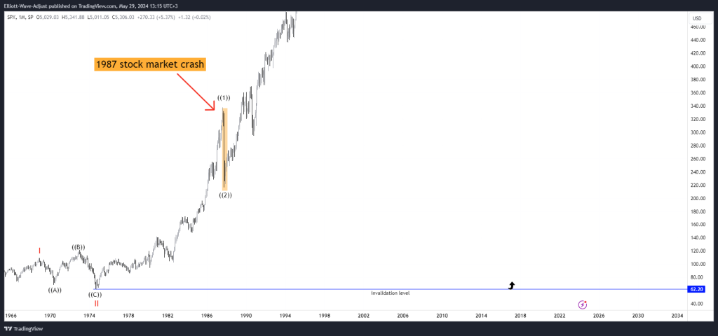 Market Corrections