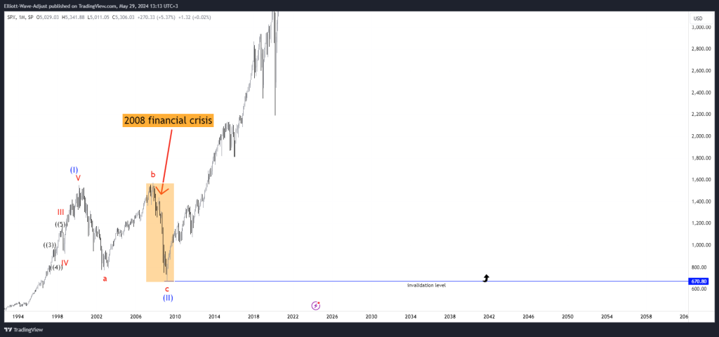 Market Correction