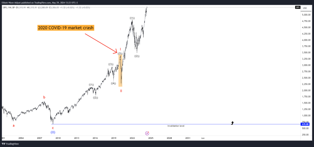 Market Corrections