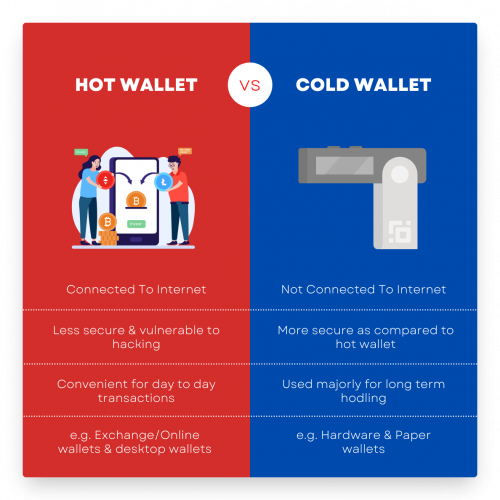 Hot Wallet vs Cold Wallet